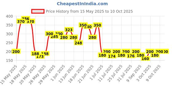 flipkart.com manforce Epic Strawberry Lube | Water-based Lubricant manforce Price History Graph from 15 May 2025 to 9 Oct 2025