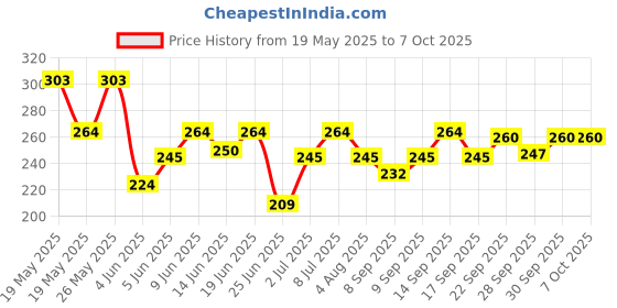 flipkart.com manforce Epic ThinX 0.03mm Ulara Thin Condom manforce Price History Graph from 19 May 2025 to 7 Oct 2025