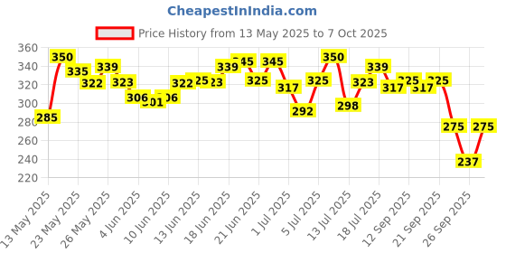 flipkart.com manforce Epic Thinx Condoms for Men| Ultra Thin with 0.03 mm Thickness | 10 Count Condom manforce Price History Graph from 13 May 2025 to 7 Oct 2025