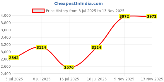 flipkart.com manforce Epic Thinx Condoms for Men| Ultra Thin with 0.03 mm Thickness | 10 Count x 12 Condom manforce Price History Graph from 3 Jul 2025 to 12 Nov 2025