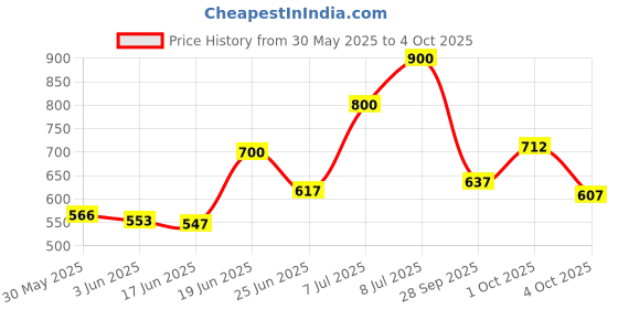 flipkart.com manforce Epic Thinx Condoms for Men| Ultra Thin with 0.03 mm Thickness | 10 Count x 2 Condom manforce Price History Graph from 30 May 2025 to 4 Oct 2025