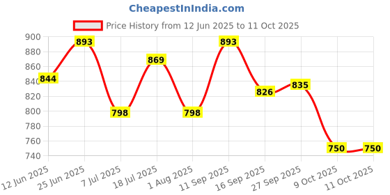 flipkart.com manforce Epic Thinx Condoms for Men| Ultra Thin with 0.03 mm Thickness | 10 Count x 3 Condom manforce Price History Graph from 12 Jun 2025 to 11 Oct 2025