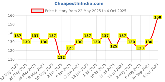 flipkart.com manforce Epic Thinx Condoms for Men| Ultra Thin with 0.03 mm Thickness | 3 Count Condom manforce Price History Graph from 22 May 2025 to 4 Oct 2025