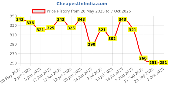 flipkart.com manforce Epic Thinx Condoms for Men| Ultra Thin with 0.03 mm Thickness | 3 Count x 3 Condom manforce Price History Graph from 20 May 2025 to 5 Oct 2025