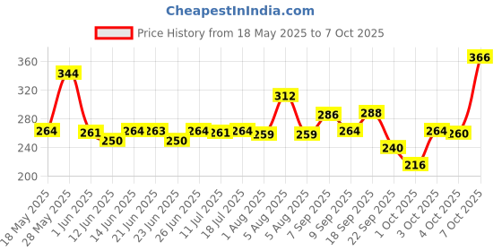 flipkart.com manforce Extra Dotteds, Litchi Flavoured Condom manforce Price History Graph from 18 May 2025 to 7 Oct 2025