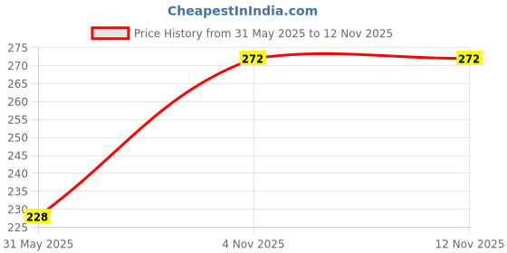 flipkart.com manforce Extra Dotteds, Litchi Flavoured Condom manforce Price History Graph from 31 May 2025 to 11 Nov 2025