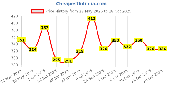 flipkart.com manforce Fruit Basket Combo Pack (3in1 Overtime Orange, 3in1 Overtime Pineapple, Extra Dotted Litchi & Cocktail Strawberry + Vanilla with Dotted Rings) - 40 Pieces (Pack of 4) Condom manforce Price History Graph from 22 May 2025 to 18 Oct 2025