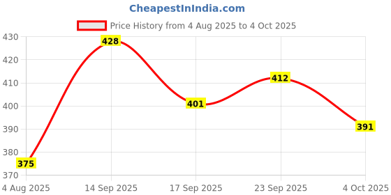 flipkart.com manforce High Double Apple Flavoured Lubricated Condoms | Ultra Thin | 10 Sheets x 4 Condom manforce Price History Graph from 4 Aug 2025 to 4 Oct 2025