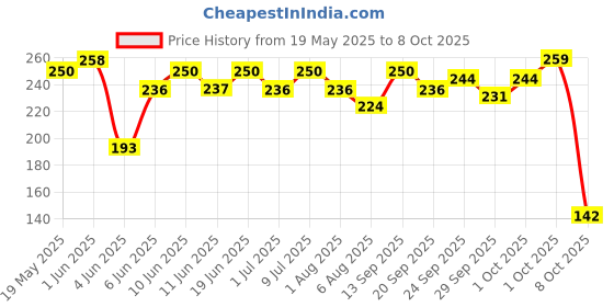 flipkart.com manforce High Kiwi Paan Flavoured Lubricated Condoms | Ultra Thin |10 Sheets x Pack of 2 Condom manforce Price History Graph from 19 May 2025 to 8 Oct 2025