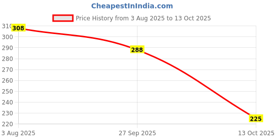 flipkart.com manforce High Kiwi Paan Flavoured Lubricated Condoms | Ultra Thin |10 Sheets x Pack of 3 Condom manforce Price History Graph from 3 Aug 2025 to 13 Oct 2025