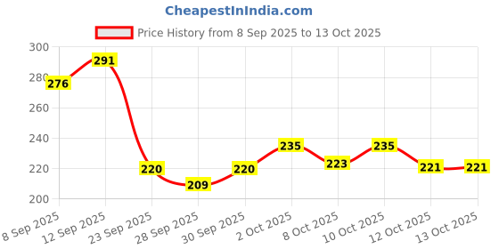 flipkart.com manforce King Dots Extra Dotted Condoms 10 Pcs & King Thin Ultra-Thin Condoms 10 Pcs Condom manforce Price History Graph from 8 Sep 2025 to 12 Oct 2025