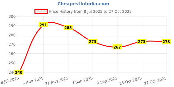 flipkart.com manforce King Dots Extra Dotted Unflavored Condoms, 10 Pieces x Pack of 2 Condom manforce Price History Graph from 8 Jul 2025 to 27 Oct 2025