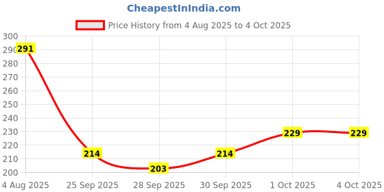 flipkart.com manforce King Thin Ultra-Thin Unflavoured Condoms, 10 Pieces x Pack of 2 Condom manforce Price History Graph from 4 Aug 2025 to 4 Oct 2025