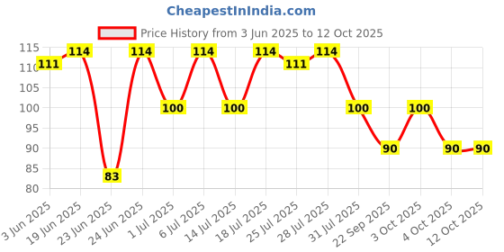 flipkart.com manforce Litchi 1740 dotts Condom manforce Price History Graph from 3 Jun 2025 to 11 Oct 2025