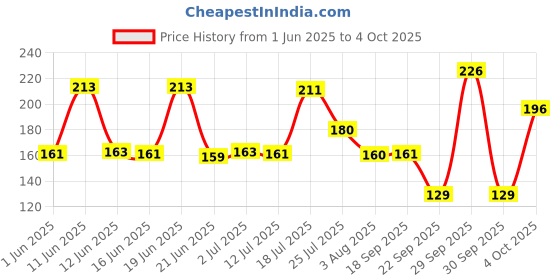 flipkart.com manforce LITCHI. Condom manforce Price History Graph from 1 Jun 2025 to 4 Oct 2025