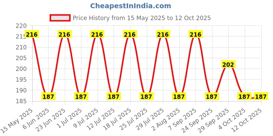 flipkart.com manforce Litchi Flavoured - 1740 Dots| Premium, Thin Condom manforce Price History Graph from 15 May 2025 to 12 Oct 2025