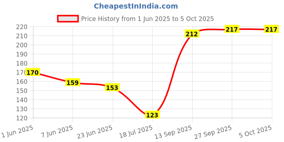 flipkart.com manforce Orange Stamina Extra Time 10s x2 (20 Condoms) Value Combo Condom manforce Price History Graph from 1 Jun 2025 to 5 Oct 2025