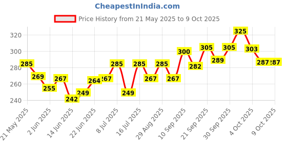 flipkart.com manforce Overtime Pineapple 3in1 (Ribbed, Contour, Dotted) Condoms - 10 Pieces x Pack of 3 Condom manforce Price History Graph from 21 May 2025 to 8 Oct 2025