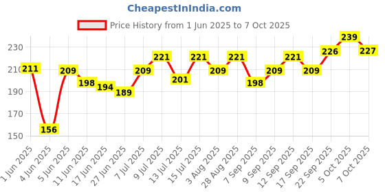 flipkart.com manforce Overtime Pineapple 3in1 (Ribbed, Contour, Dotted) Condoms - 10s (Pack of 2) Condom manforce Price History Graph from 1 Jun 2025 to 7 Oct 2025