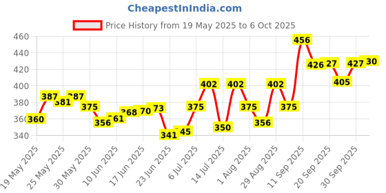 flipkart.com manforce Overtime Pineapple Condoms ,10 x Pack of 5 Condom manforce Price History Graph from 19 May 2025 to 6 Oct 2025