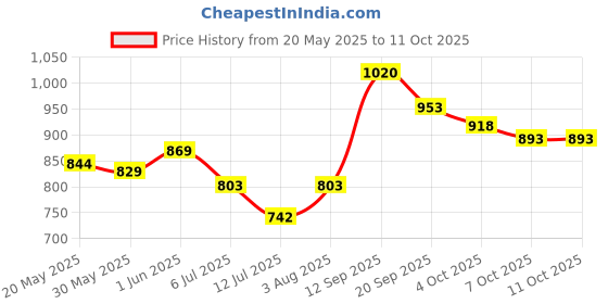 flipkart.com manforce Overtime Pineapple Flavoured 3-in-1 Ribbed Condoms for Men -10 Pcs x Pack of 12 Condom manforce Price History Graph from 20 May 2025 to 10 Oct 2025
