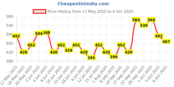 flipkart.com manforce Overtime Pineapple Flavoured 3-in-1 Ribbed Condoms for Men- 10 Pcs x Pack of 6 Condom manforce Price History Graph from 17 May 2025 to 6 Oct 2025