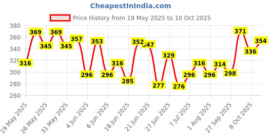 flipkart.com manforce Ribbed & Dotted Sunny Edition Condoms ,10 x Pack of 5 Condom manforce Price History Graph from 19 May 2025 to 10 Oct 2025