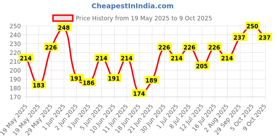 flipkart.com manforce Ribbed & Dotted Sunny Edition Condoms - 3 x 10 Pieces Condom manforce Price History Graph from 19 May 2025 to 9 Oct 2025