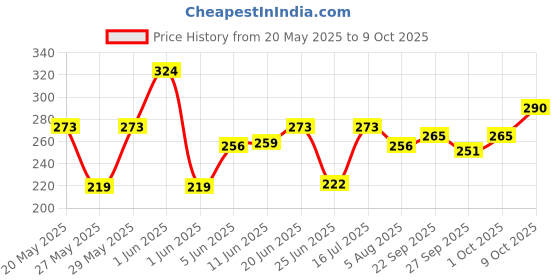 flipkart.com manforce Ribbed & Dotted Sunny Edition Condoms - 4 x 10 Pieces Condom manforce Price History Graph from 20 May 2025 to 9 Oct 2025