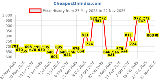 flipkart.com manforce Sunny Edition Premium Flavoured Ribbed Condoms for Men -10 Pcs x Pack of 12 Condom manforce Price History Graph from 27 May 2025 to 21 Nov 2025