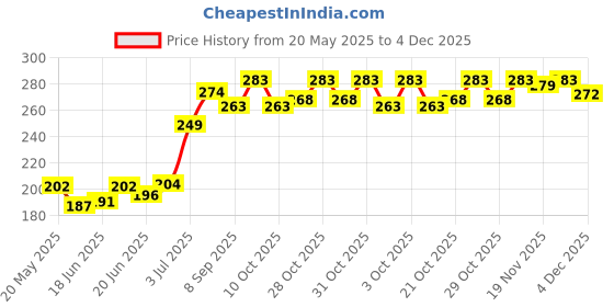 flipkart.com manforce ULTRA BUBBLE GUM FLAVORED DOTTED CONDOMS FOR MEN'S Condom manforce Price History Graph from 20 May 2025 to 4 Dec 2025