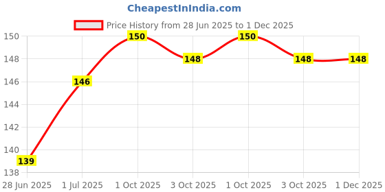 flipkart.com manforce Ultra Feel Bubblegum Flavoured Box Of 10 Condoms Condom manforce Price History Graph from 28 Jun 2025 to 1 Dec 2025