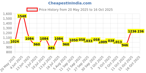flipkart.com manforce Ultra Feel Bubblegum Flavoured Condoms for Men - 10 Pcs x Pack of 12 Condom manforce Price History Graph from 20 May 2025 to 15 Oct 2025