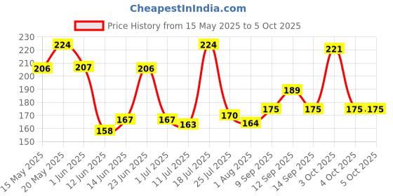 flipkart.com manforce Wild 3 in 1s, Chocolate Flavoured Condom manforce Price History Graph from 15 May 2025 to 5 Oct 2025
