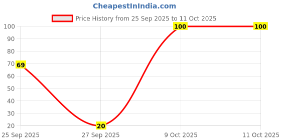 flipkart.com manforce Wild Condoms Condom manforce Price History Graph from 25 Sep 2025 to 9 Oct 2025