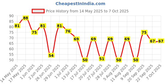 flipkart.com manforce Xotic Chocolate Condoms Condom manforce Price History Graph from 14 May 2025 to 7 Oct 2025