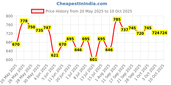 flipkart.com manforce Xotic Strawberry Flavoured Extra Dotted Condoms for Men - 10 pcs x Pack of 12 Condom manforce Price History Graph from 20 May 2025 to 10 Oct 2025