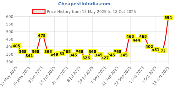 flipkart.com manforce Xotic Strawberry Flavoured Extra Dotted Condoms for Men - 10 pcs x Pack of 6 Condom manforce Price History Graph from 15 May 2025 to 18 Oct 2025