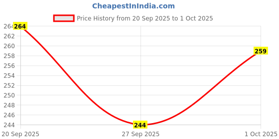 flipkart.com manforce Xtra Passion Ultra Thin Climax Delay Condoms, Unflavoured, 10 Pcs x Pack of 2 Condom manforce Price History Graph from 20 Sep 2025 to 1 Oct 2025