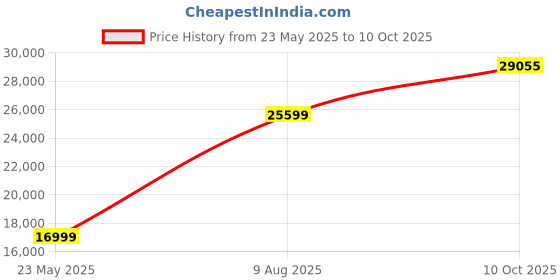 flipkart.com MANFROTTO 055 Alu 3-S Kit 3W Head Tripod Price History Graph from 23 May 2025 to 10 Oct 2025