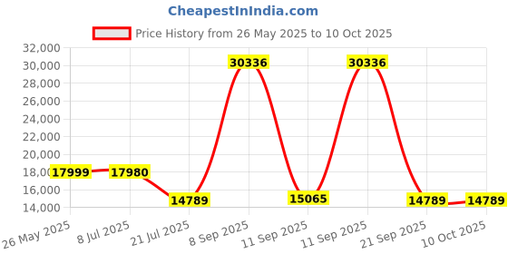flipkart.com MANFROTTO Befree Live AL TWT BLK Kit 2W Tripod Price History Graph from 26 May 2025 to 10 Oct 2025