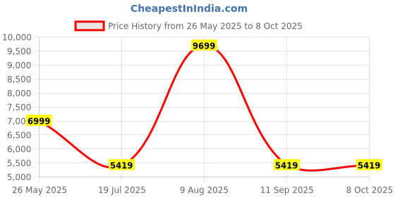 flipkart.com MANFROTTO Xpro Photo Monopod Alu 4 Sec Monopod Price History Graph from 26 May 2025 to 8 Oct 2025