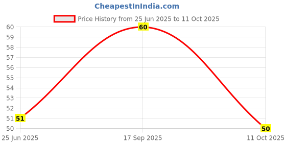 flipkart.com mangadeep Mangaldeep Natural Dhoop Stick combo 3in1 made with desi ghee (140 gm) -Rs. 60 Floral Dhoop mangadeep Price History Graph from 25 Jun 2025 to 11 Oct 2025