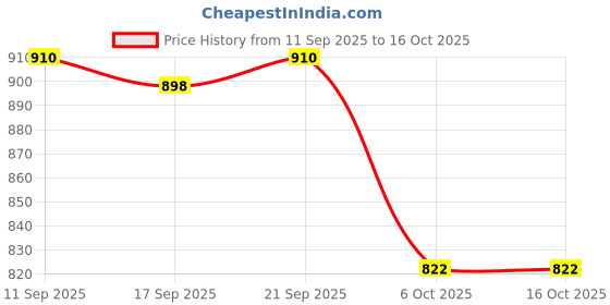 flipkart.com mangal breath alcohol analyzer AT6000 Analytical Scale mangal Price History Graph from 11 Sep 2025 to 16 Oct 2025