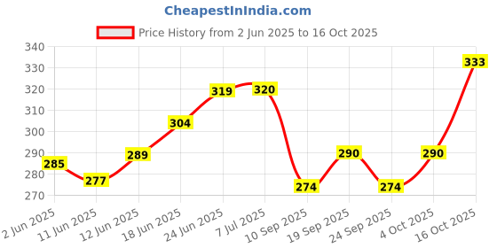 flipkart.com real craft Mangal Kalash with Brass Nariyal and Leafs | for Diwali Pooja Metallic Coconut Mango Leaves (7.5 cm x 7.5 cm x 10 cm),Small Size Brass Kalash real craft Price History Graph from 2 Jun 2025 to 16 Oct 2025
