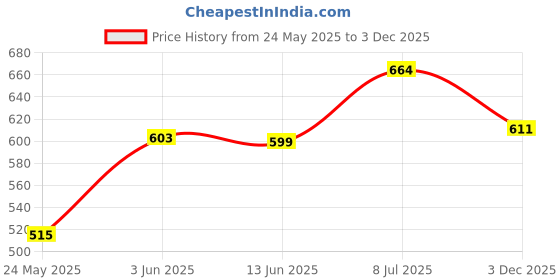 flipkart.com mangalam Aromatherapy Gift Box - Bhimseni Diffuser | Sweet Fragrance | Relaxes Mind mangalam Price History Graph from 24 May 2025 to 3 Dec 2025