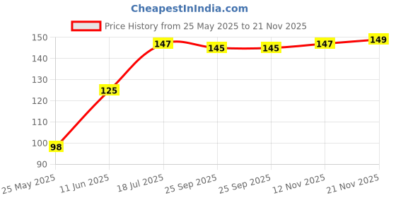 flipkart.com mangalam Bhimseni Camphor 50 gm Jar - Pack of 1 mangalam Price History Graph from 25 May 2025 to 21 Nov 2025