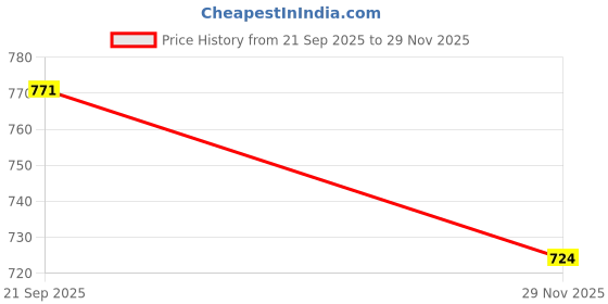 flipkart.com mangalam camphor Tablet 375 Pujas 250gm Jar- Pack of 2 mangalam camphor Price History Graph from 21 Sep 2025 to 29 Nov 2025