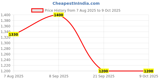 flipkart.com mangalam Majestic Vibes Gift Box (3 Camphor Cone Air Freshener + Aromatherapy Kit) Potpourri, Diffuser mangalam Price History Graph from 7 Aug 2025 to 8 Oct 2025