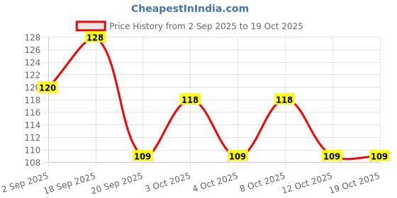 flipkart.com mangalampnc Decorative Wooden Chinese Chopstick mangalampnc Price History Graph from 2 Sep 2025 to 18 Oct 2025